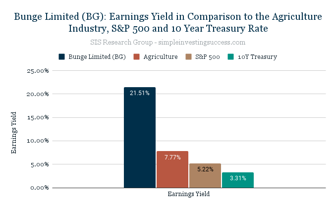 Bunge Limited (BG)_ Earnings Yield in Comparison to the Agriculture Industry, S&P 500 and 10 Year Treasury Rate