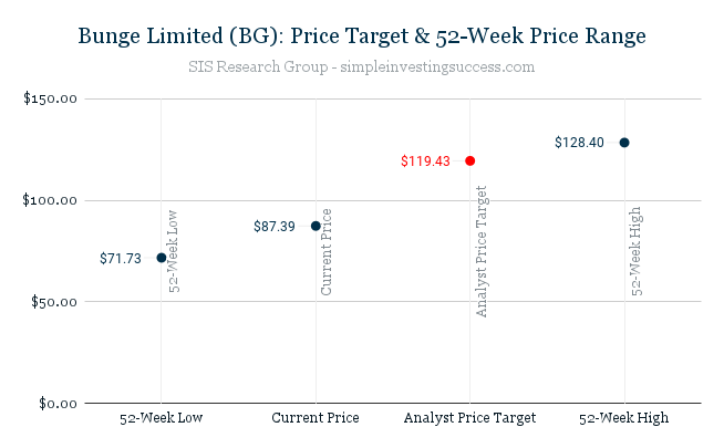 Bunge Limited (BG)_ Price Target & 52-Week Price Range