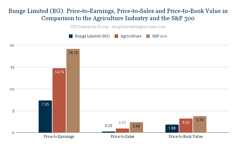 Bunge Limited (BG)_ Price-to-Earnings, Price-to-Sales and Price-to-Book Value in Comparison to the Agriculture Industry and the S&P 500
