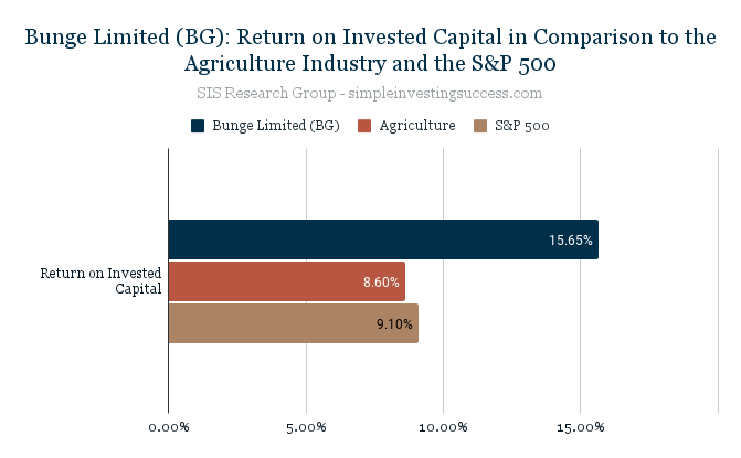 Bunge Limited (BG)_ Return on Invested Capital in Comparison to the Agriculture Industry and the S&P 500