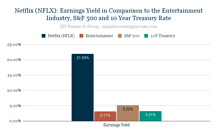 Netflix (NFLX)_ Earnings Yield in Comparison to the Entertainment Industry, S&P 500 and 10 Year Treasury Rate