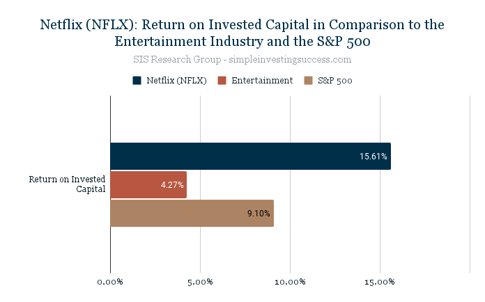 Netflix (NFLX)_ Return on Invested Capital in Comparison to the Entertainment Industry and the S&P 500