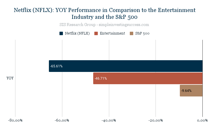 Netflix (NFLX)_ YOY Performance in Comparison to the Entertainment Industry and the S&P 500