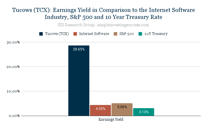 Tucows (TCX)_ Earnings Yield in Comparison to the Internet Software Industry, S&P 500 and 10 Year Treasury Rate