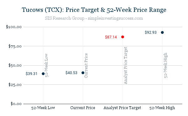 Tucows (TCX)_ Price Target & 52-Week Price Range
