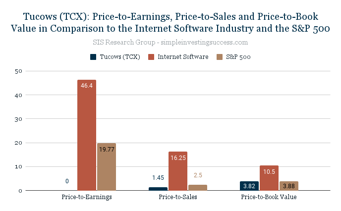 Tucows (TCX)_ Price-to-Earnings, Price-to-Sales and Price-to-Book Value in Comparison to the Internet Software Industry and the S&P 500
