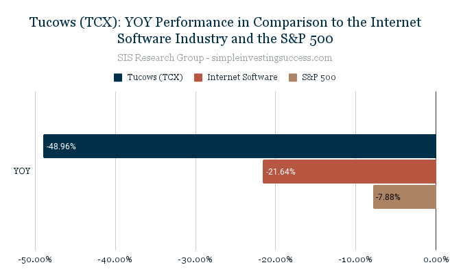 Tucows (TCX)_ YOY Performance in Comparison to the Internet Software Industry and the S&P 500