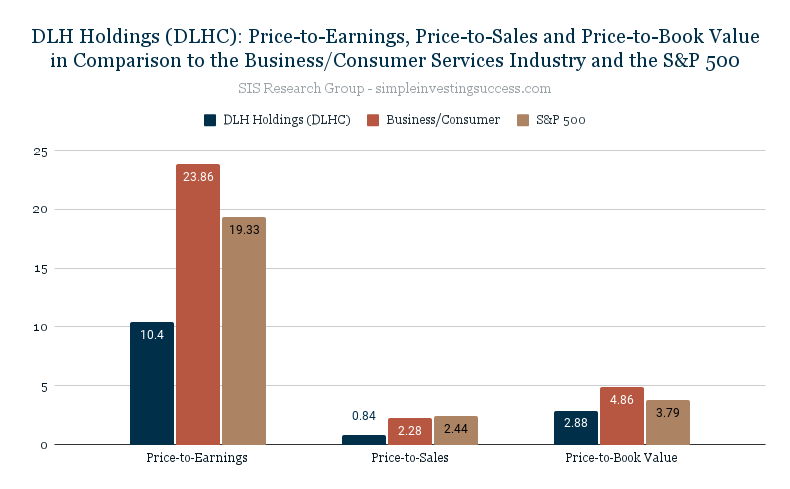 DLH Holdings (DLHC)_ Price-to-Earnings, Price-to-Sales and Price-to-Book Value in Comparison to the Business_Consumer Services Industry and the S&P 500