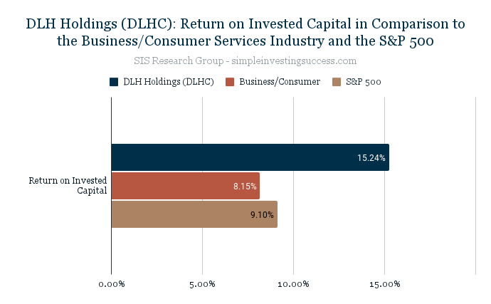 DLH Holdings (DLHC)_ Return on Invested Capital in Comparison to the Business_Consumer Services Industry and the S&P 500