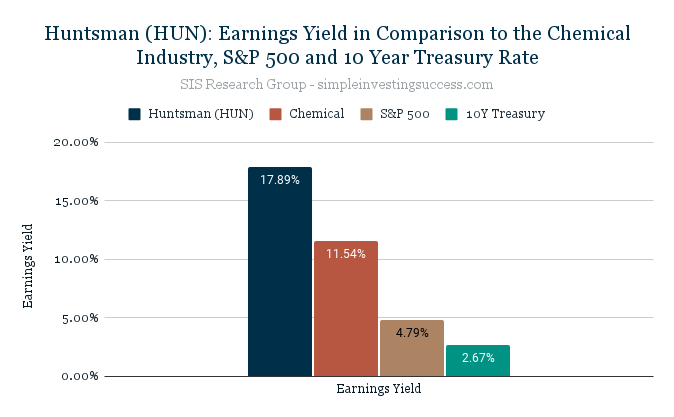 Huntsman (HUN)_ Earnings Yield in Comparison to the Chemical Industry, S&P 500 and 10 Year Treasury Rate