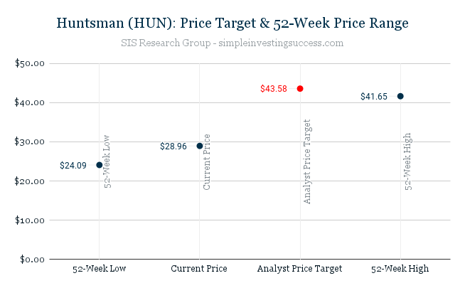 Huntsman (HUN)_ Price Target & 52-Week Price Range (1)