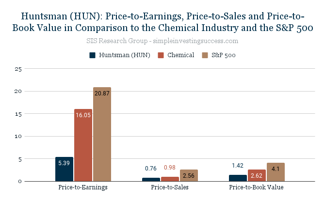 Huntsman (HUN)_ Price-to-Earnings, Price-to-Sales and Price-to-Book Value in Comparison to the Chemical Industry and the S&P 500
