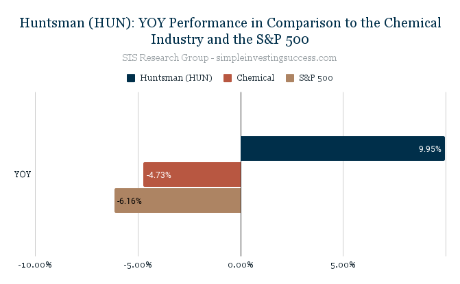 Huntsman (HUN)_ YOY Performance in Comparison to the Chemical Industry and the S&P 500