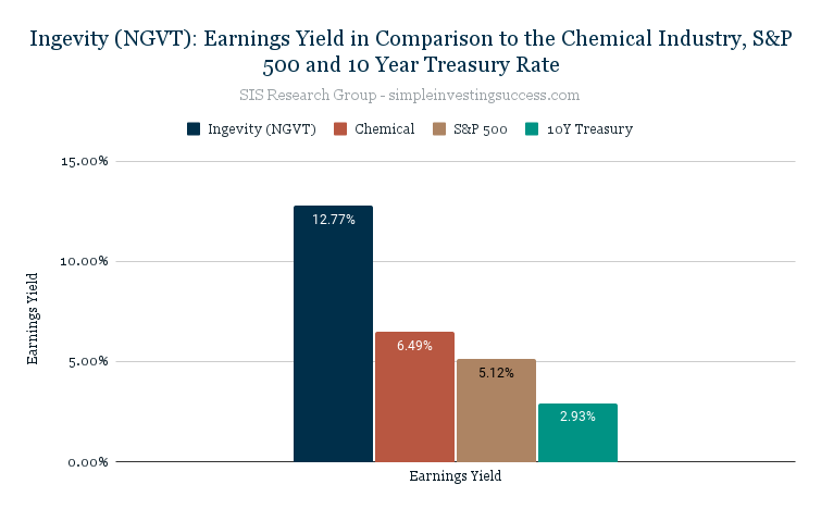Ingevity (NGVT)_ Earnings Yield in Comparison to the Chemical Industry, S&P 500 and 10 Year Treasury Rate