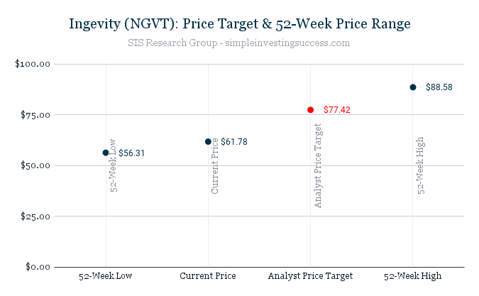 Ingevity (NGVT)_ Price Target & 52-Week Price Range