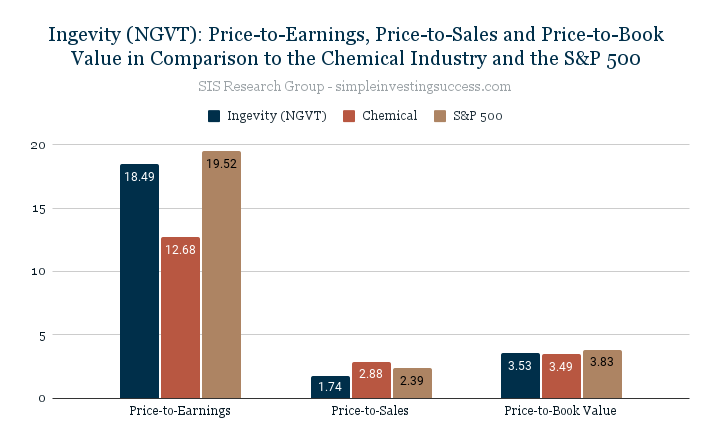 Ingevity (NGVT)_ Price-to-Earnings, Price-to-Sales and Price-to-Book Value in Comparison to the Chemical Industry and the S&P 500
