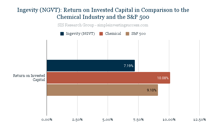 Ingevity (NGVT)_ Return on Invested Capital in Comparison to the Chemical Industry and the S&P 500