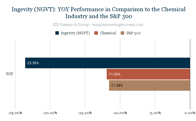 Ingevity (NGVT)_ YOY Performance in Comparison to the Chemical Industry and the S&P 500