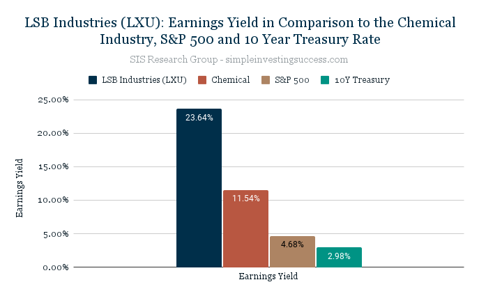 LSB Industries (LXU)_ Earnings Yield in Comparison to the Chemical Industry, S&P 500 and 10 Year Treasury Rate
