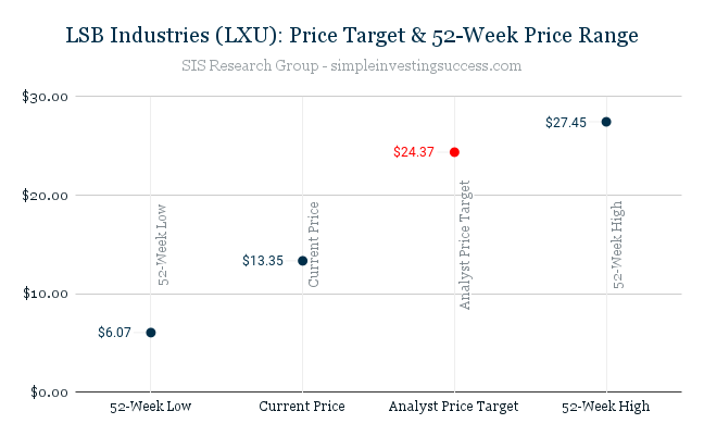 LSB Industries (LXU)_ Price Target & 52-Week Price Range