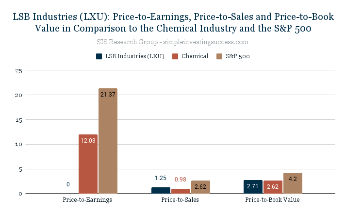 LSB Industries (LXU)_ Price-to-Earnings, Price-to-Sales and Price-to-Book Value in Comparison to the Chemical Industry and the S&P 500