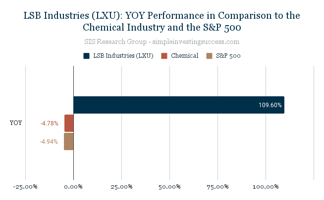 LSB Industries (LXU)_ YOY Performance in Comparison to the Chemical Industry and the S&P 500