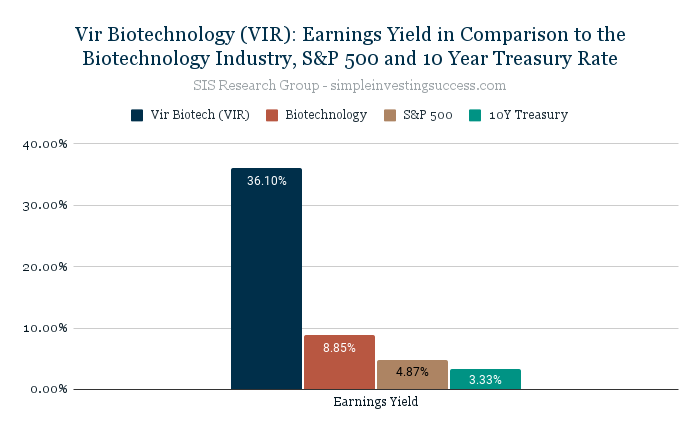 Vir Biotechnology (VIR)_ Earnings Yield in Comparison to the Biotechnology Industry, S&P 500 and 10 Year Treasury Rate