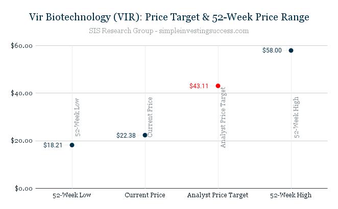 Vir Biotechnology (VIR)_ Price Target & 52-Week Price Range