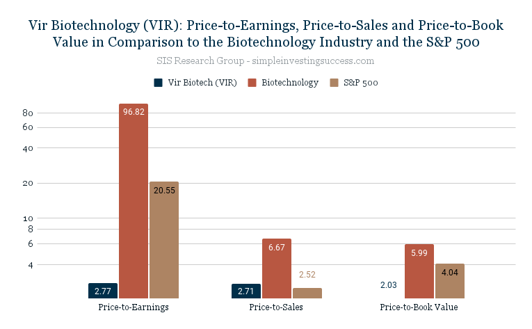 Vir Biotechnology (VIR)_ Price-to-Earnings, Price-to-Sales and Price-to-Book Value in Comparison to the Biotechnology Industry and the S&P 500