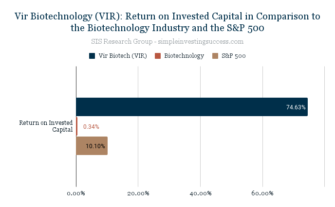 Vir Biotechnology (VIR)_ Return on Invested Capital in Comparison to the Biotechnology Industry and the S&P 500