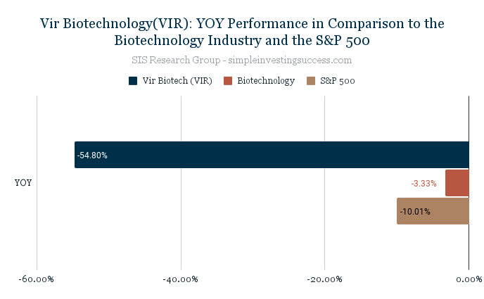 Vir Biotechnology(VIR)_ YOY Performance in Comparison to the Biotechnology Industry and the S&P 500