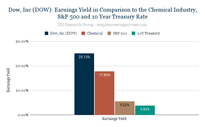Dow, Inc (DOW)_ Earnings Yield in Comparison to the Chemical Industry, S&P 500 and 10 Year Treasury Rate