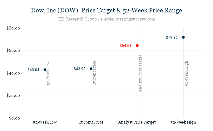 Dow, Inc (DOW)_ Price Target & 52-Week Price Range