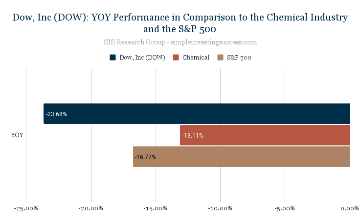 Dow, Inc (DOW)_ YOY Performance in Comparison to the Chemical Industry and the S&P 500