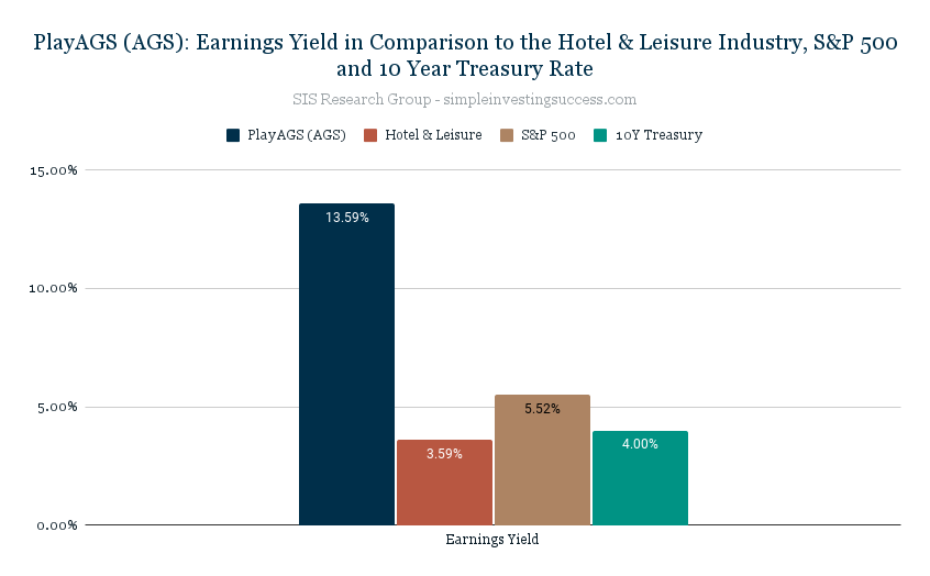 PlayAGS (AGS)_ Earnings Yield in Comparison to the Hotel & Leisure Industry, S&P 500 and 10 Year Treasury Rate