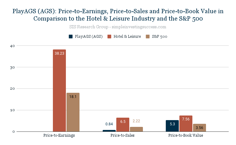 PlayAGS (AGS)_ Price-to-Earnings, Price-to-Sales and Price-to-Book Value in Comparison to the Hotel & Leisure Industry and the S&P 500