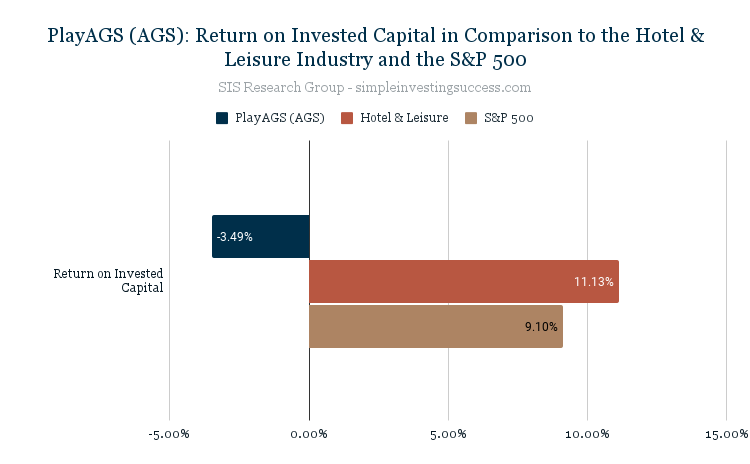 PlayAGS (AGS)_ Return on Invested Capital in Comparison to the Hotel & Leisure Industry and the S&P 500