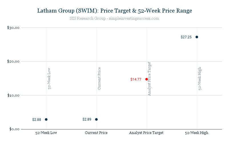 Latham Group (SWIM)_ Price Target & 52-Week Price Range
