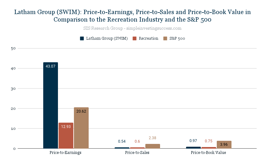 Latham Group (SWIM)_ Price-to-Earnings, Price-to-Sales and Price-to-Book Value in Comparison to the Recreation Industry and the S&P 500