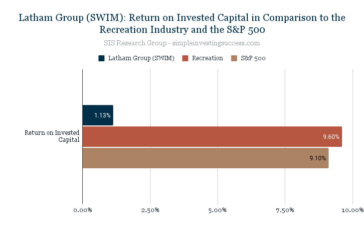 Latham Group (SWIM)_ Return on Invested Capital in Comparison to the Recreation Industry and the S&P 500