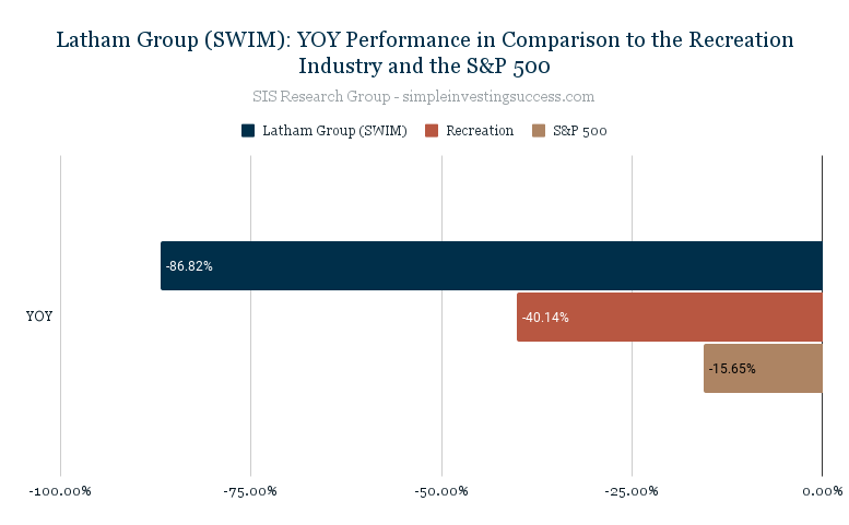 Latham Group (SWIM)_ YOY Performance in Comparison to the Recreation Industry and the S&P 500