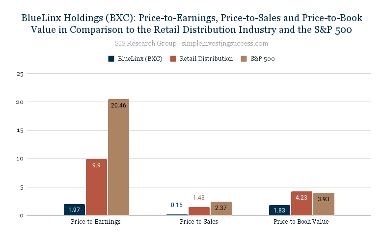 BlueLinx Holdings (BXC)_ Price-to-Earnings, Price-to-Sales and Price-to-Book Value in Comparison to the Retail Distribution Industry and the S&P 500
