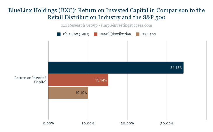 BlueLinx Holdings (BXC)_ Return on Invested Capital in Comparison to the Retail Distribution Industry and the S&P 500