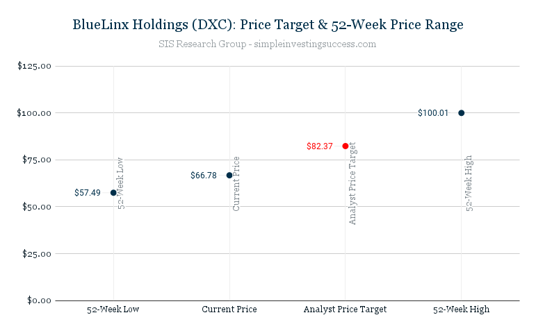 BlueLinx Holdings (DXC)_ Price Target & 52-Week Price Range