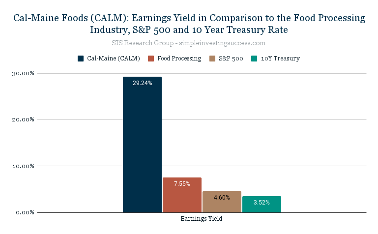 Cal-Maine Foods (CALM)_ Earnings Yield in Comparison to the Food Processing Industry, S&P 500 and 10 Year Treasury Rate