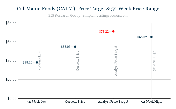 Cal-Maine Foods (CALM)_ Price Target & 52-Week Price Range