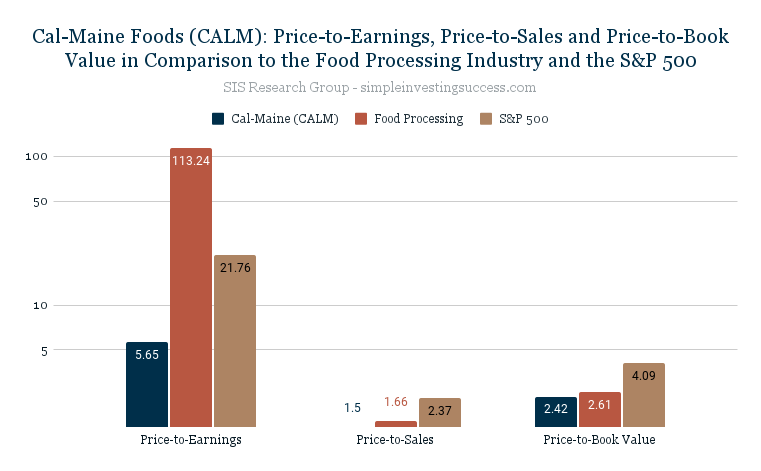 Cal-Maine Foods (CALM)_ Price-to-Earnings, Price-to-Sales and Price-to-Book Value in Comparison to the Food Processing Industry and the S&P 500