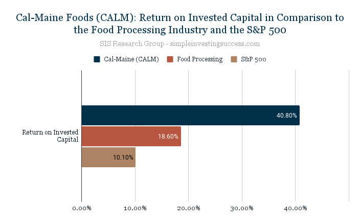 Cal-Maine Foods (CALM)_ Return on Invested Capital in Comparison to the Food Processing Industry and the S&P 500