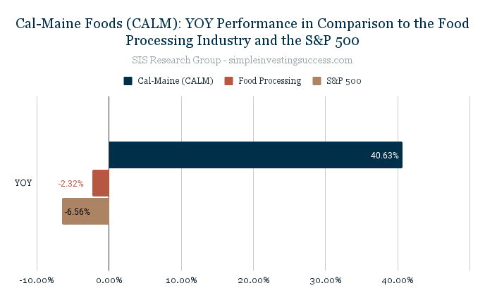 Cal-Maine Foods (CALM)_ YOY Performance in Comparison to the Food Processing Industry and the S&P 500