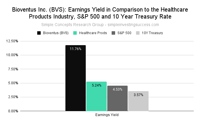 Bioventus Inc. (BVS)_ Earnings Yield in Comparison to the Healthcare Products Industry, S&P 500 and 10 Year Treasury Rate